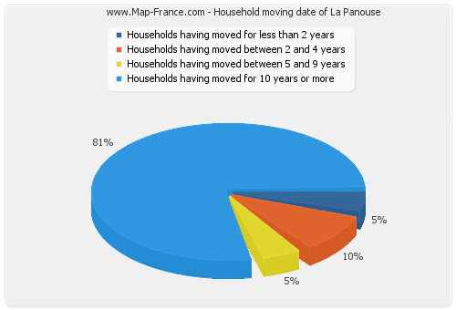Household moving date of La Panouse